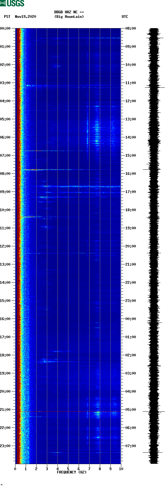 spectrogram plot