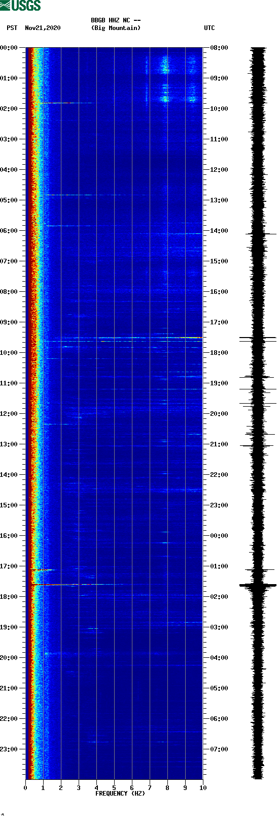 spectrogram plot