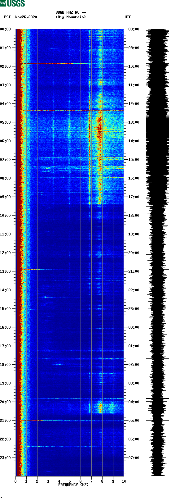 spectrogram plot