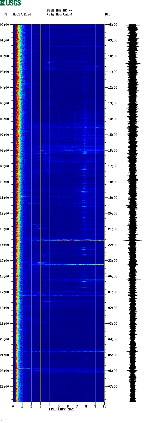 spectrogram plot