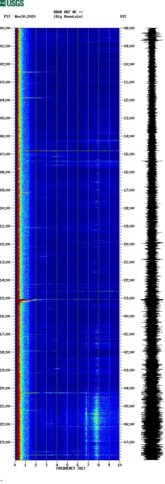 spectrogram plot