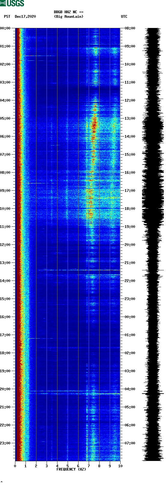 spectrogram plot