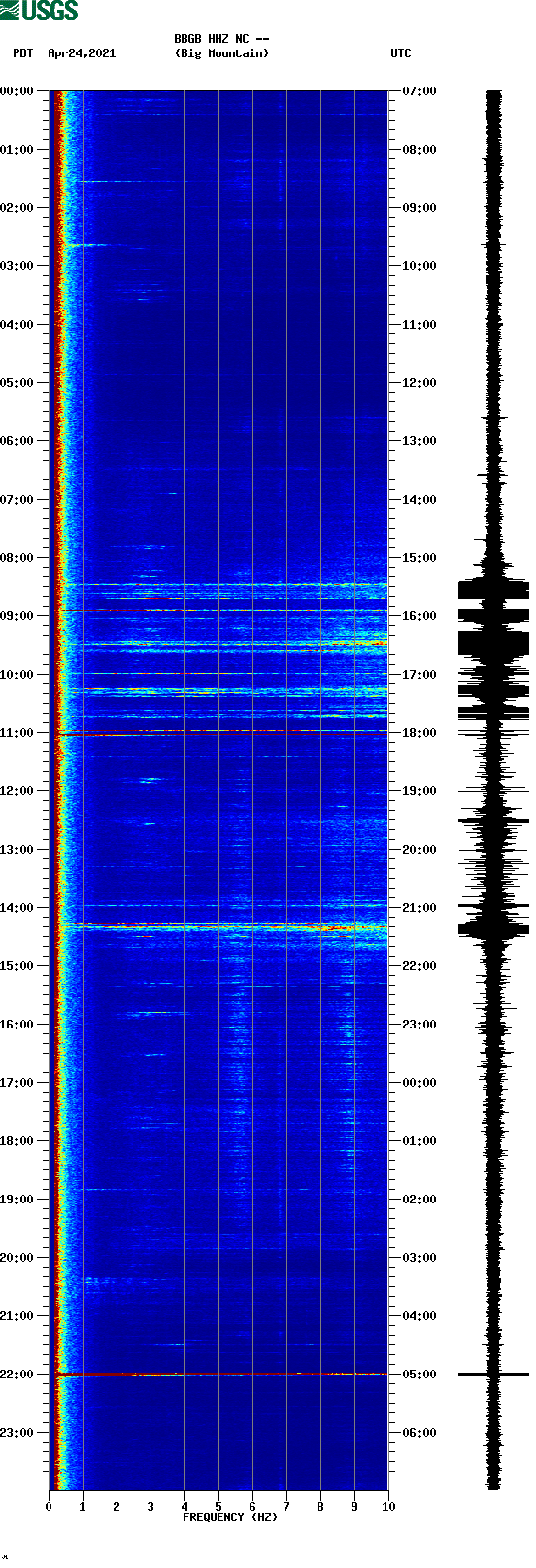 spectrogram plot