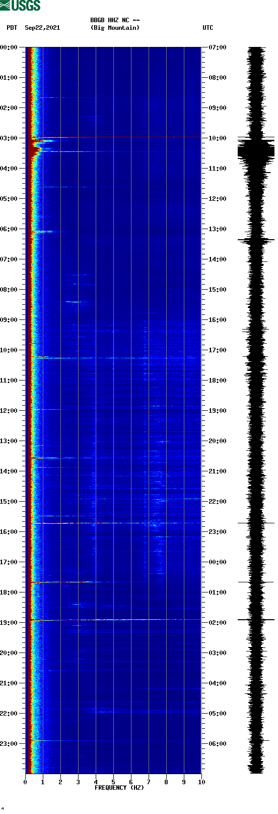 spectrogram plot