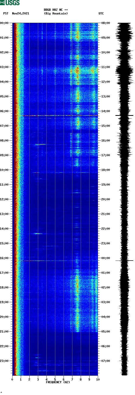 spectrogram plot