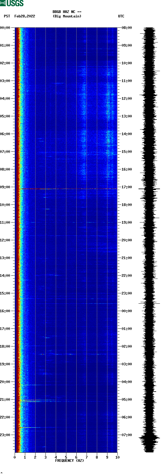 spectrogram plot