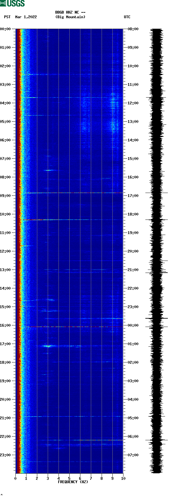 spectrogram plot