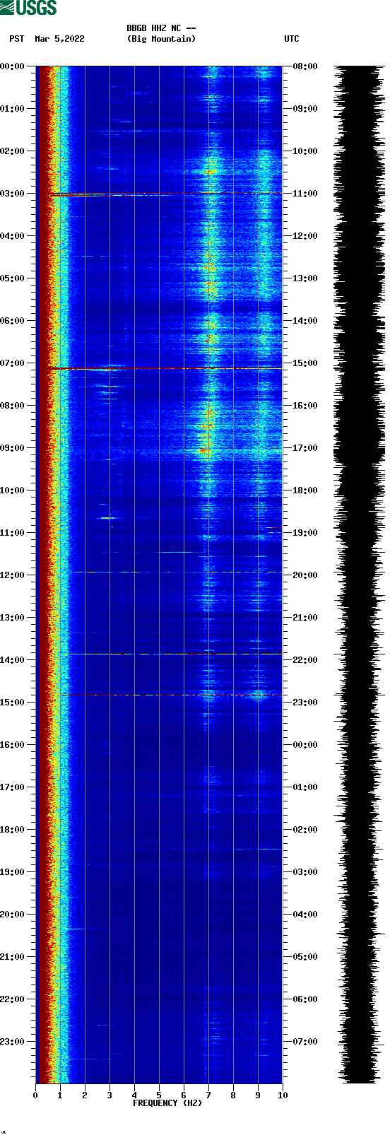 spectrogram plot