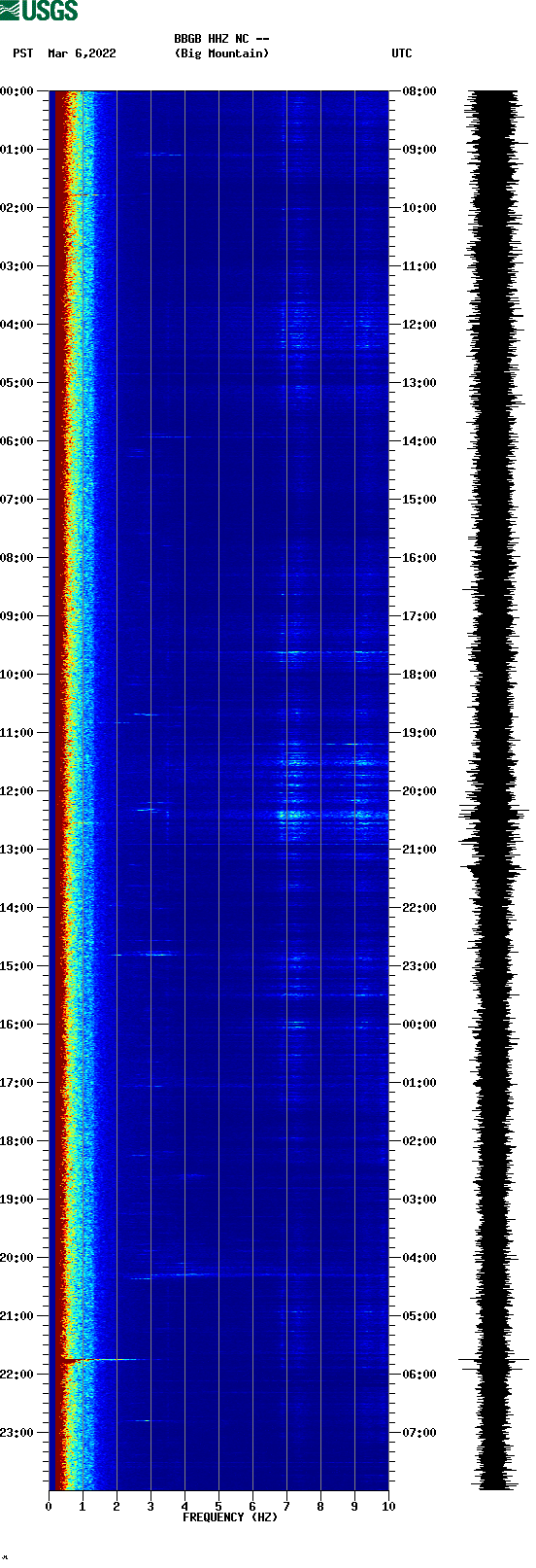 spectrogram plot