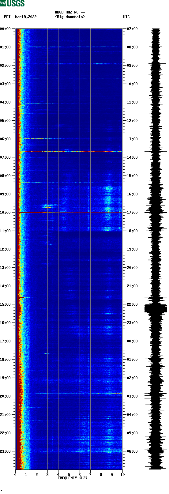 spectrogram plot