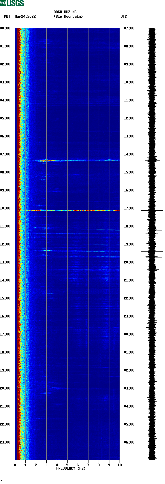 spectrogram plot