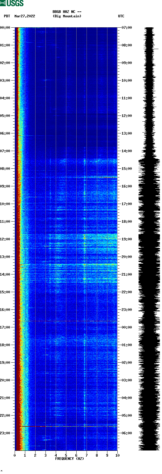 spectrogram plot