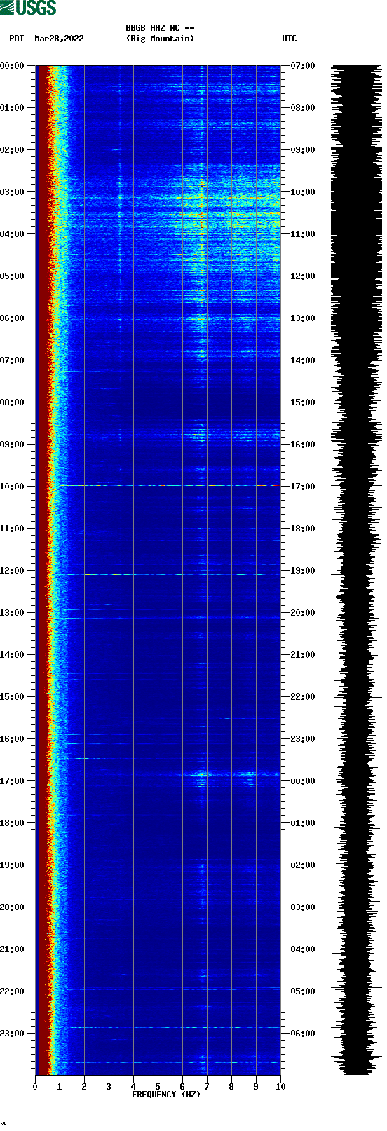 spectrogram plot