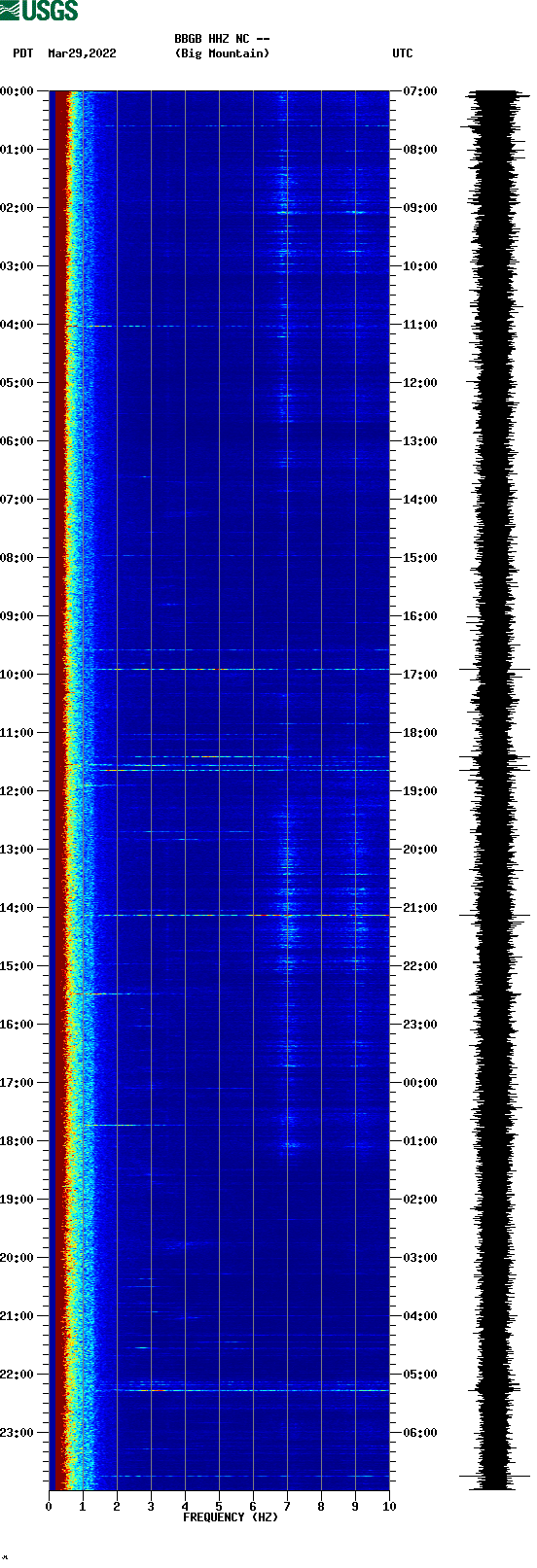 spectrogram plot