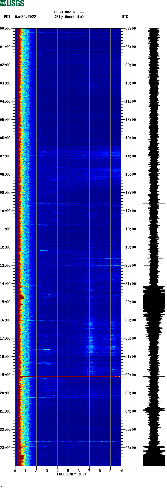 spectrogram plot