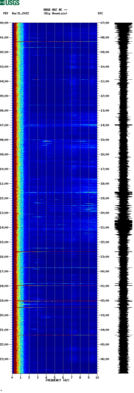 spectrogram plot