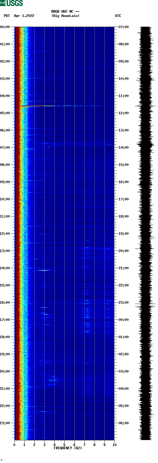 spectrogram plot