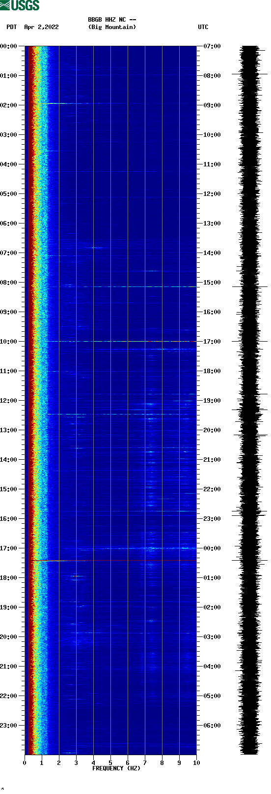 spectrogram plot