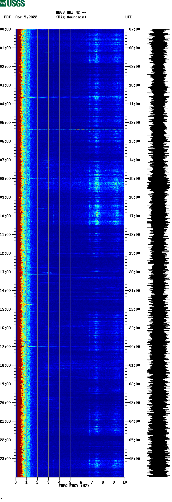 spectrogram plot