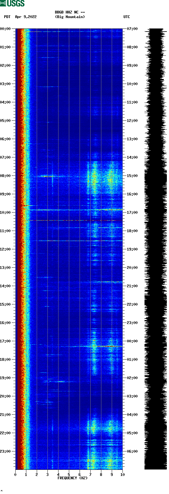 spectrogram plot