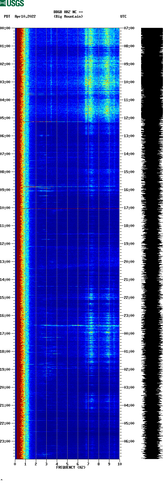 spectrogram plot