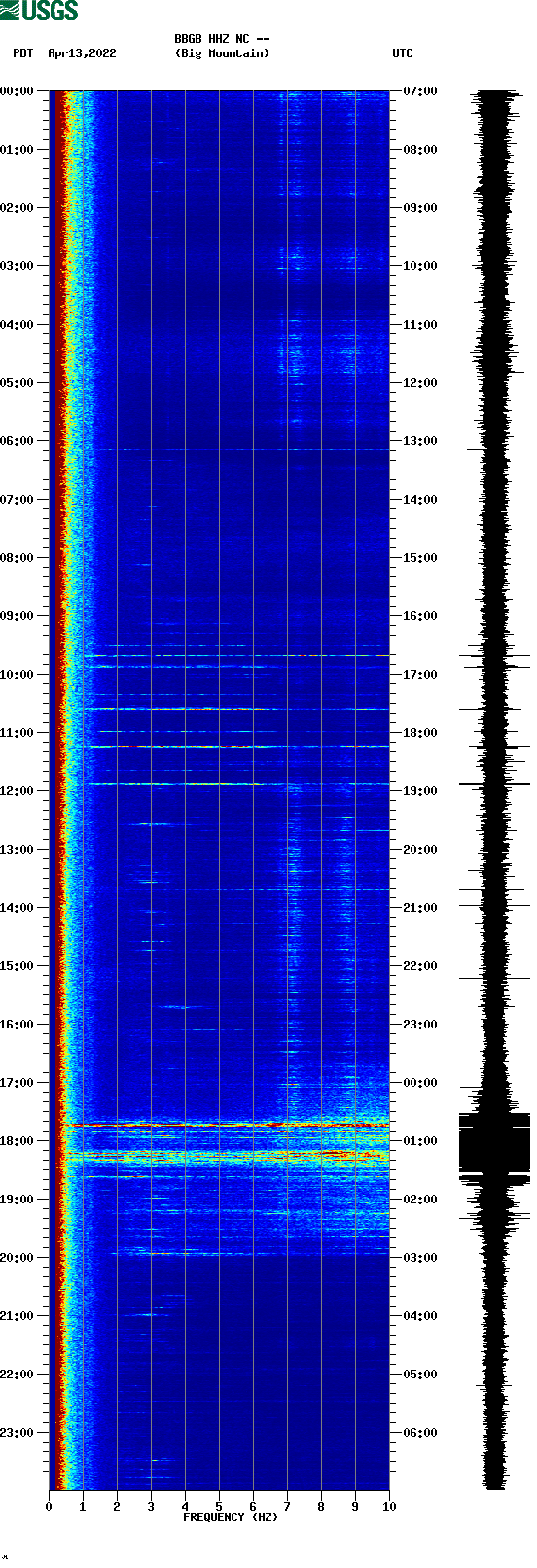 spectrogram plot