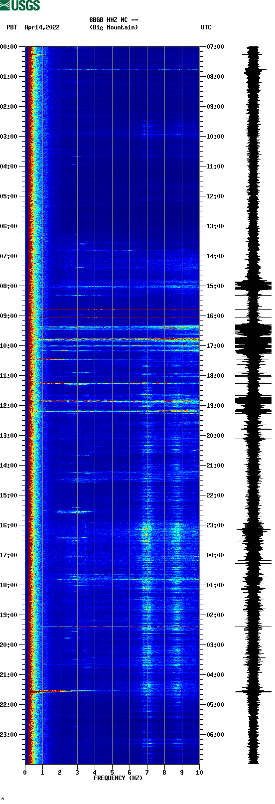 spectrogram plot