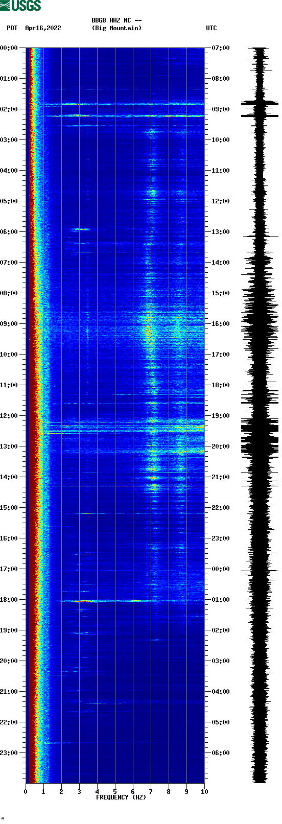 spectrogram plot