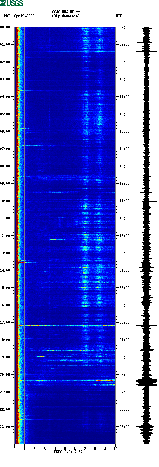 spectrogram plot