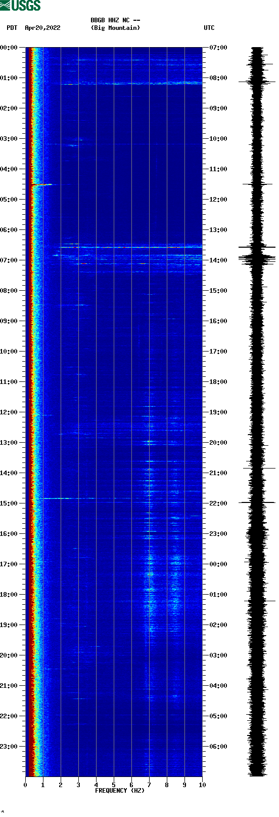 spectrogram plot