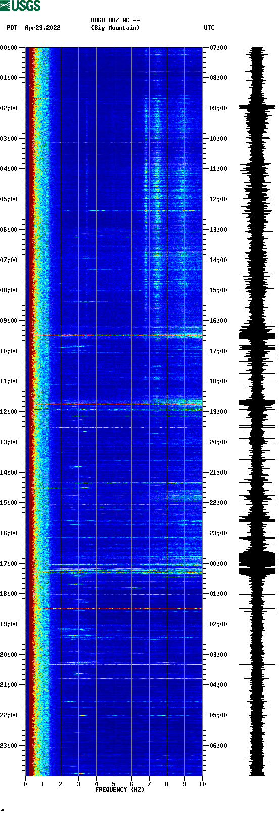 spectrogram plot