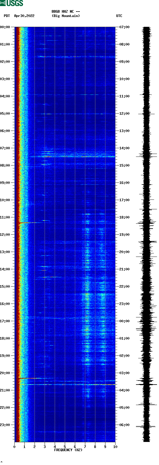 spectrogram plot