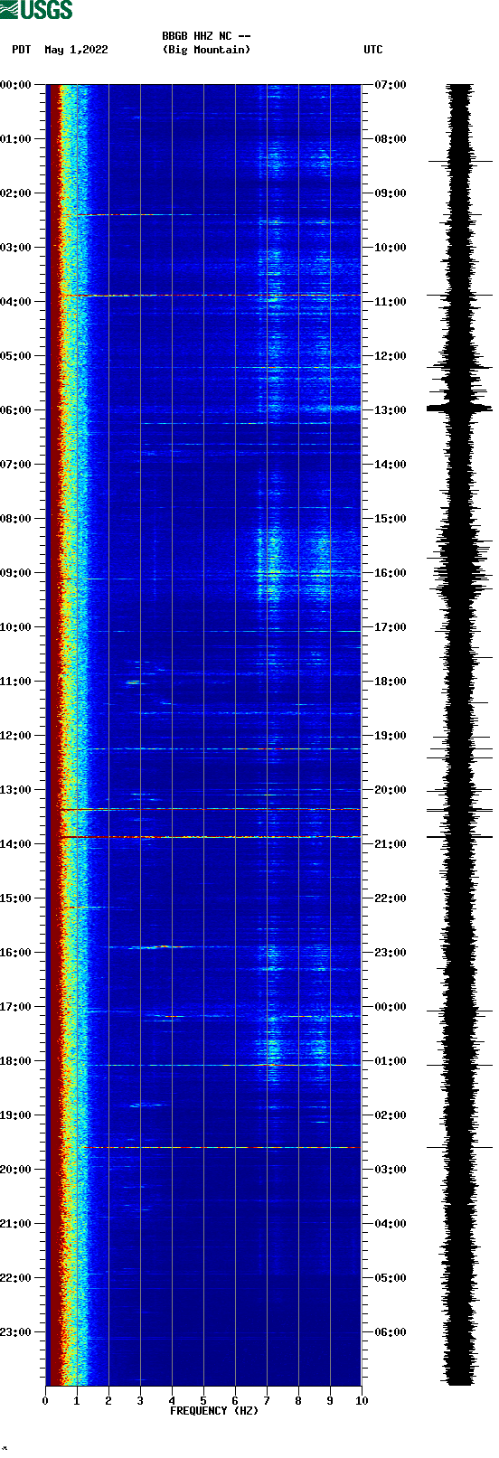 spectrogram plot