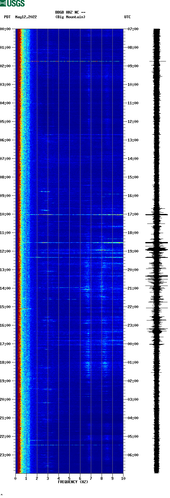 spectrogram plot