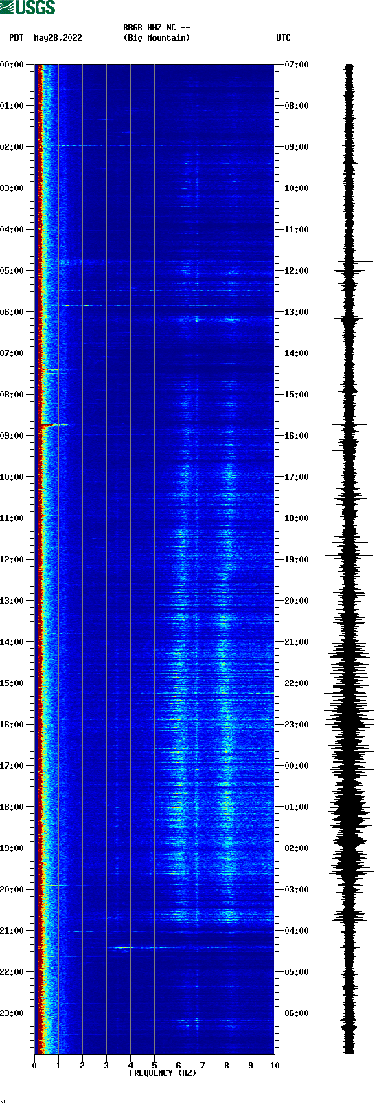 spectrogram plot