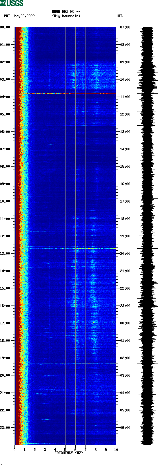 spectrogram plot