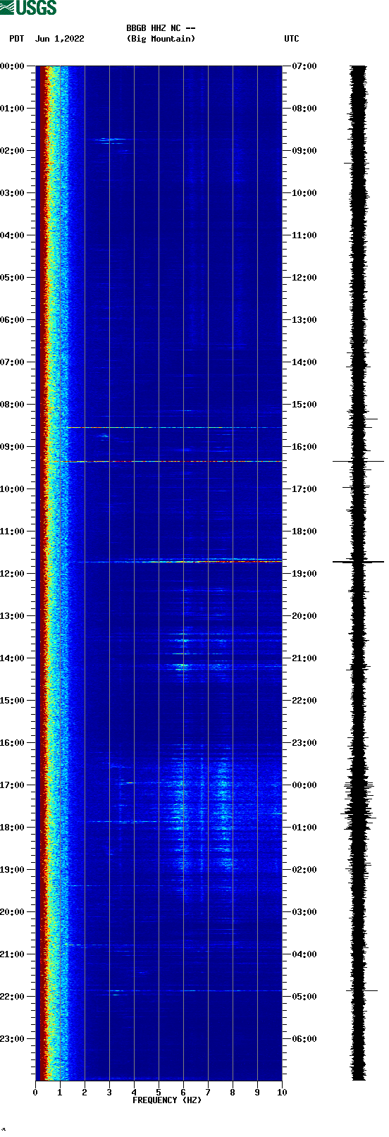 spectrogram plot