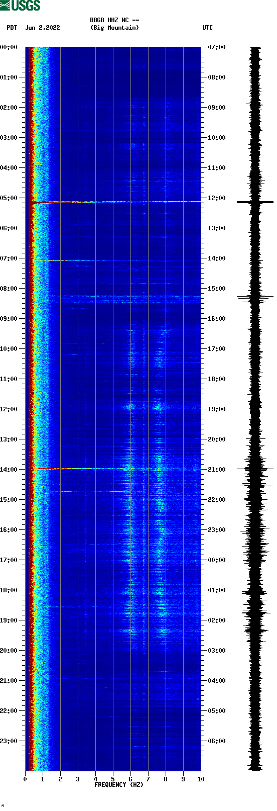 spectrogram plot