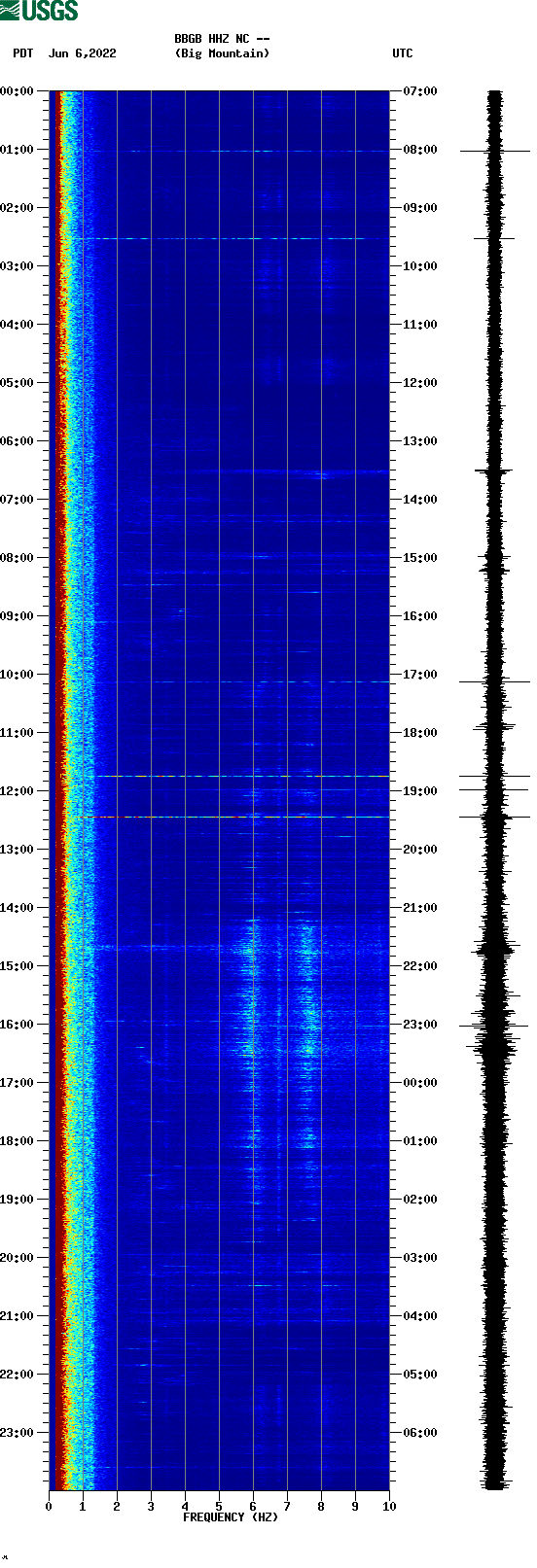 spectrogram plot