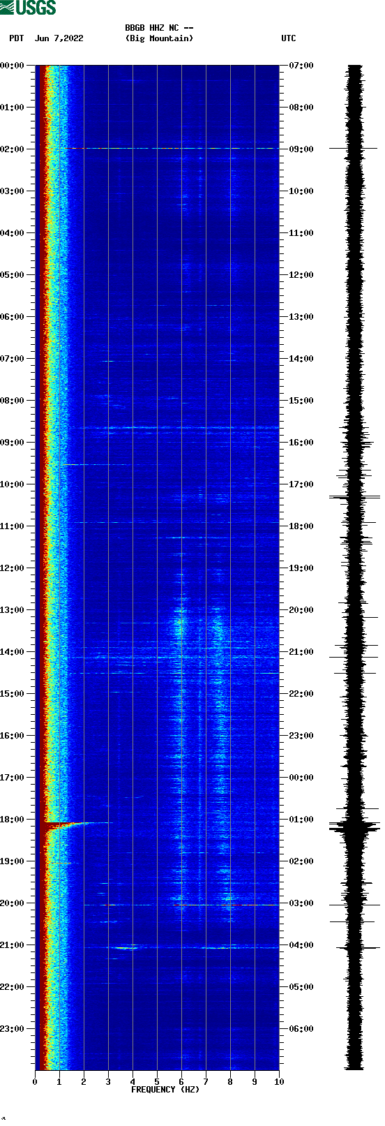 spectrogram plot