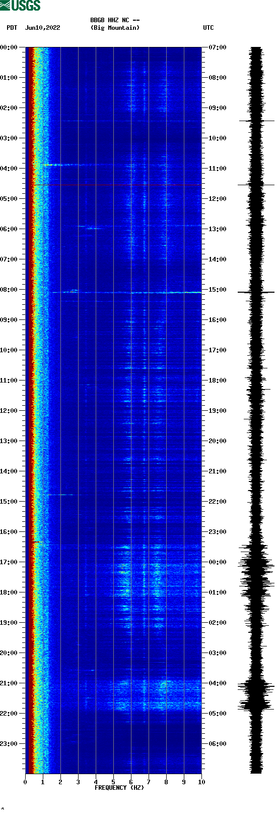 spectrogram plot