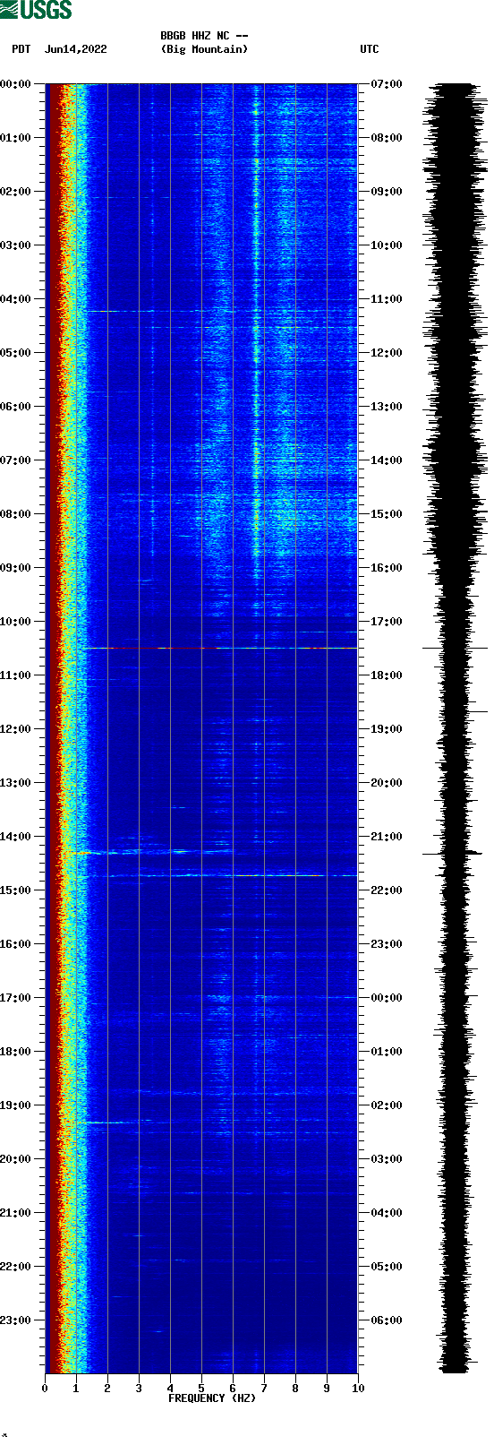 spectrogram plot