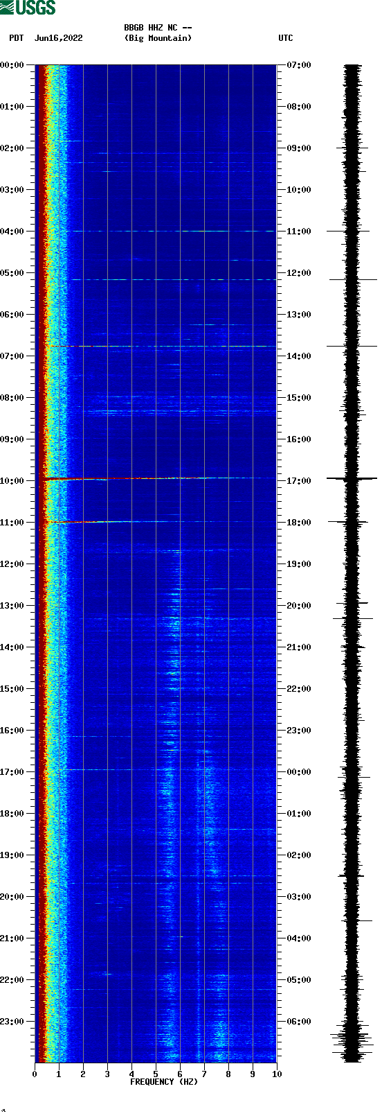 spectrogram plot