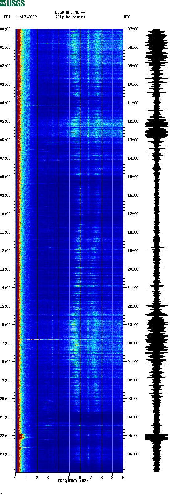 spectrogram plot