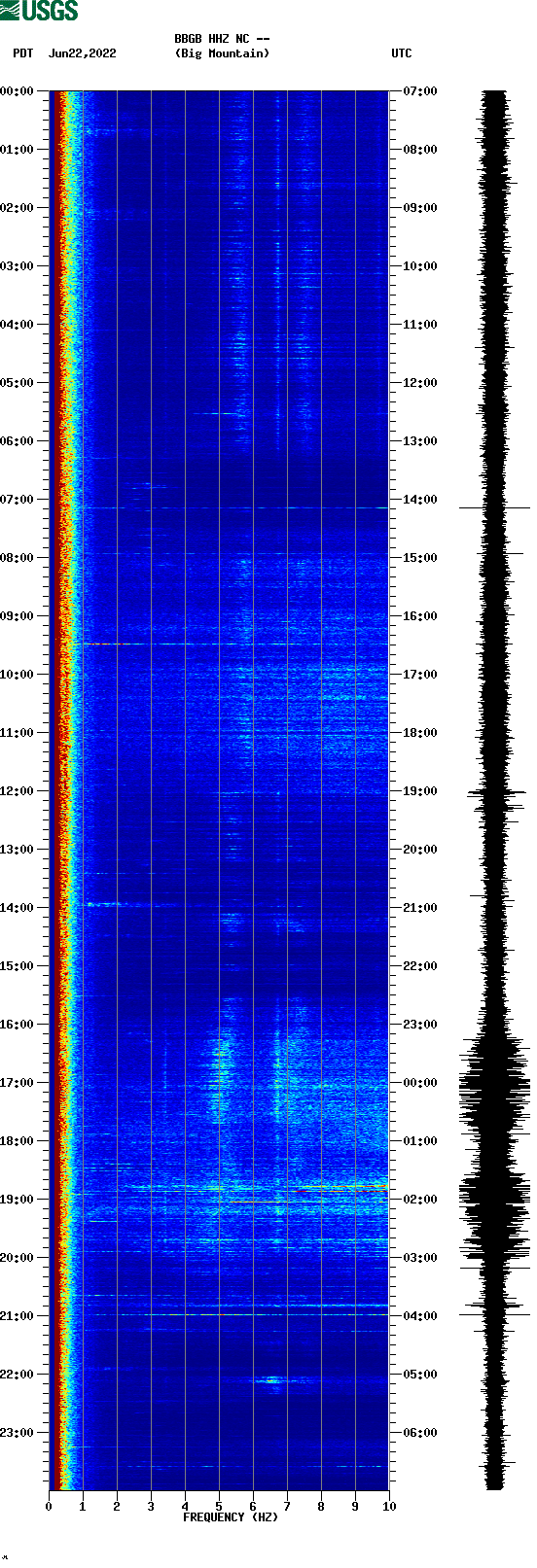 spectrogram plot