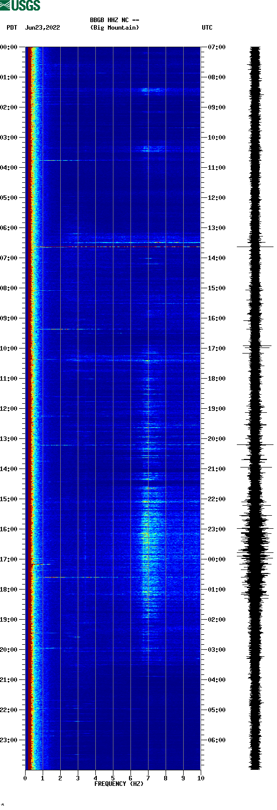 spectrogram plot