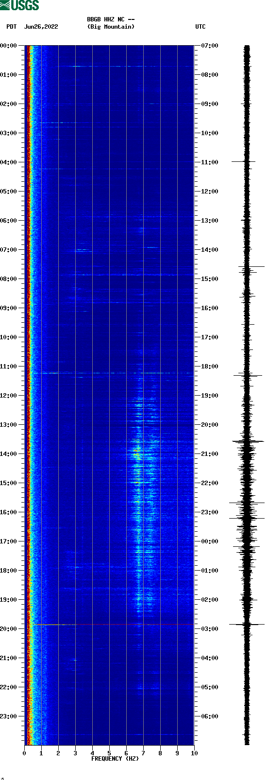 spectrogram plot