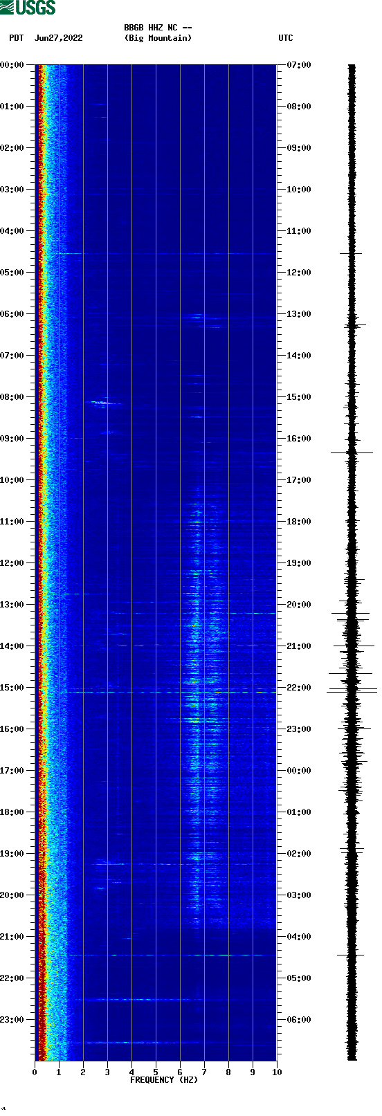 spectrogram plot