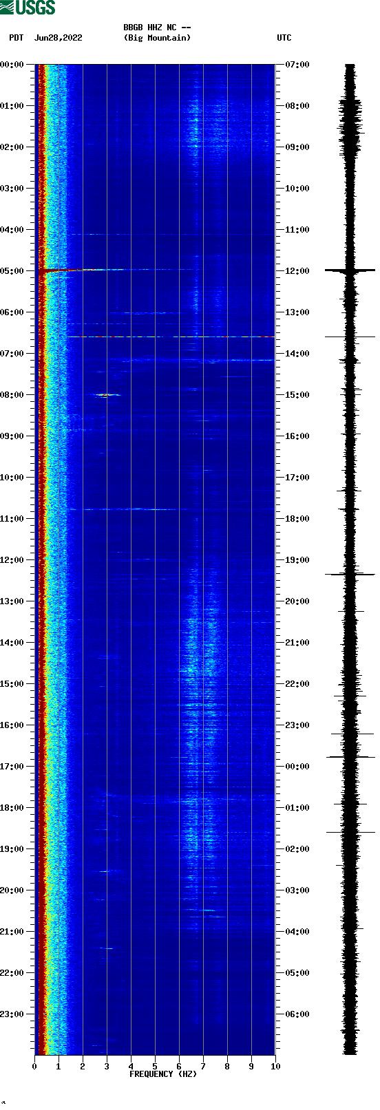 spectrogram plot
