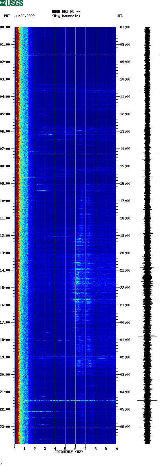 spectrogram plot